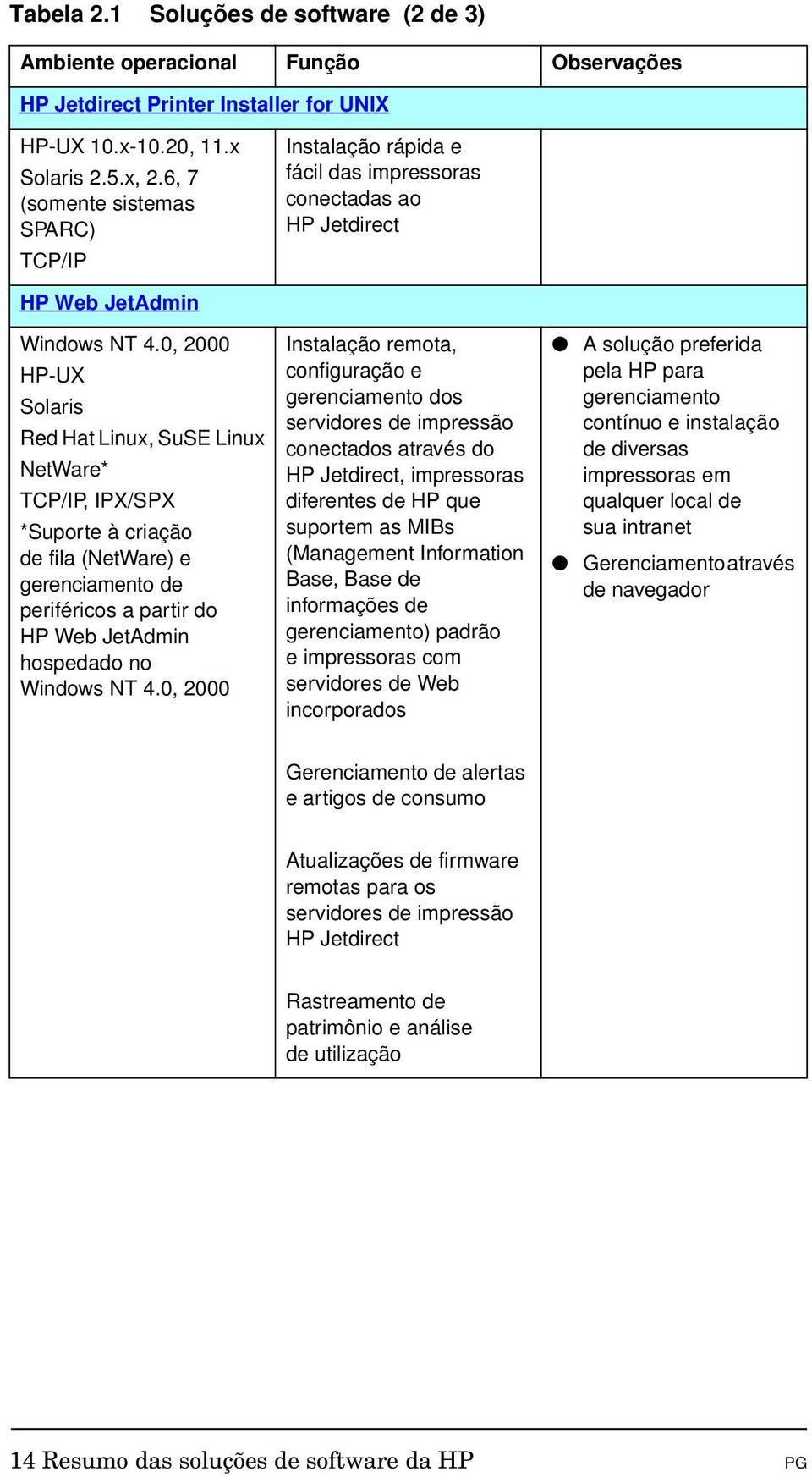 0, 2000 HP-UX Solaris Red Hat Linux, SuSE Linux NetWare* TCP/IP, IPX/SPX *Suporte à criação de fila (NetWare) e gerenciamento de periféricos a partir do HP Web JetAdmin hospedado no Windows NT 4.