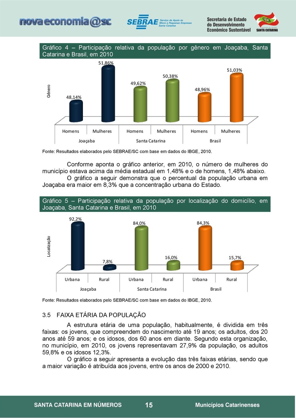 Conforme aponta o gráfico anterior, em 2010, o número de mulheres do município estava acima da média estadual em 1,48% e o de homens, 1,48% abaixo.