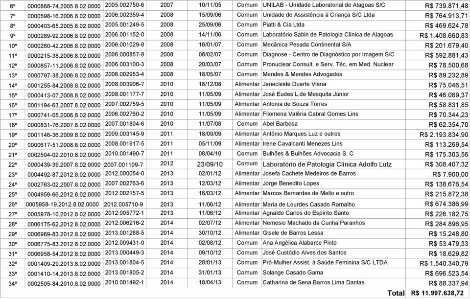 8.02.0000 2006.001152-0 2008 14/11/06 Comum Laboratório Sabin de Patologia Clínica de Alagoas R$ 1.408.660,83 10º 0000260-42.2006.8.02.0000 2006.001029-8 2008 16/01/07 Comum Mecânica Pesada Continental S/A R$ 201.