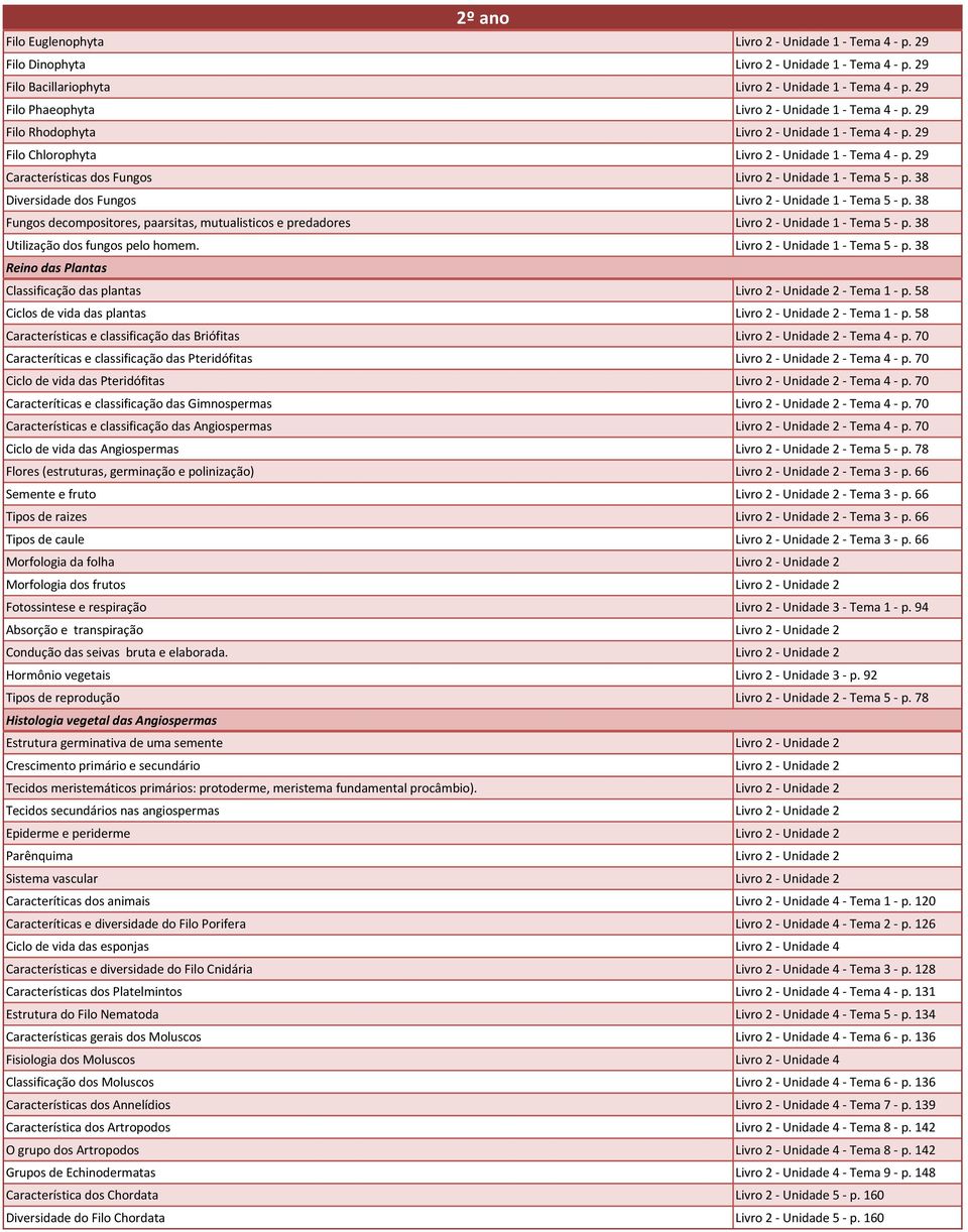 29 Características dos Fungos Livro 2 - Unidade 1 - Tema 5 - p. 38 Diversidade dos Fungos Livro 2 - Unidade 1 - Tema 5 - p.