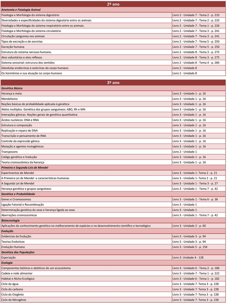 Livro 2 - Unidade 7 - Tema 1 - p. 226 Fisiologia e Morfologia do sistema circulatório Livro 2 - Unidade 7 - Tema 3 - p. 241 Circulação sanguinea nos animais Livro 2 - Unidade 7 - Tema 3 - p.