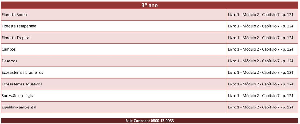 124 Desertos Livro 1 - Módulo 2 - Capítulo 7 - p. 124 Ecossistemas brasileiros Livro 1 - Módulo 2 - Capítulo 7 - p.