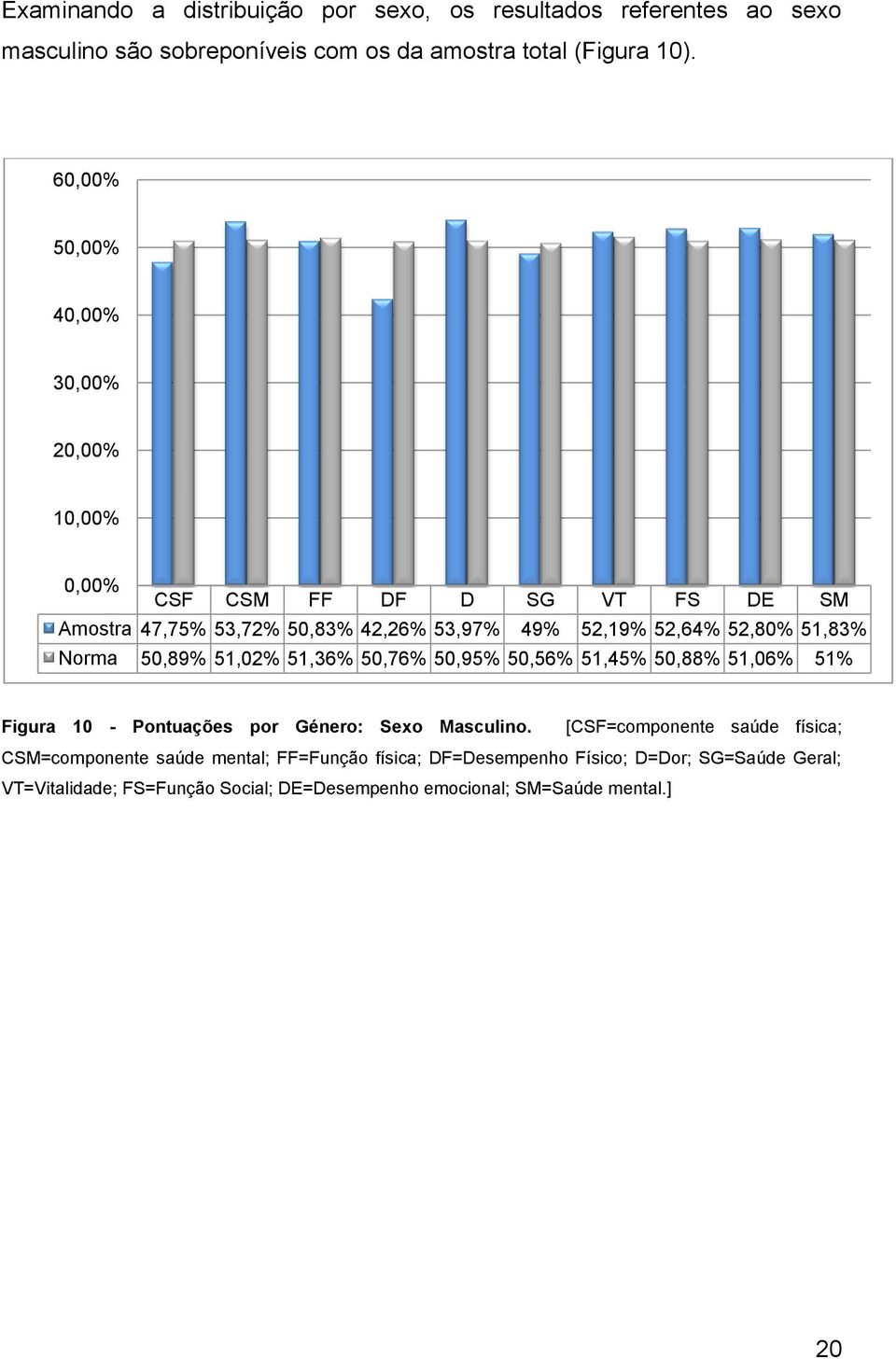 51,83% Norma 50,89% 51,02% 51,36% 50,76% 50,95% 50,56% 51,45% 50,88% 51,06% 51% Figura 10 - Pontuações por Género: Sexo Masculino.