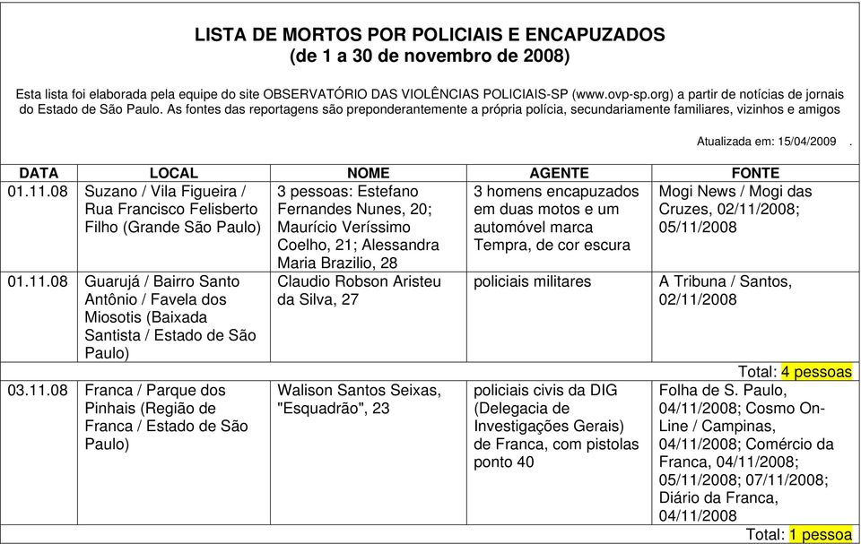 As fontes das reportagens são preponderantemente a própria polícia, secundariamente familiares, vizinhos e amigos 3 pessoas: Estefano Fernandes Nunes, 20; Maurício Veríssimo Coelho, 21; Alessandra