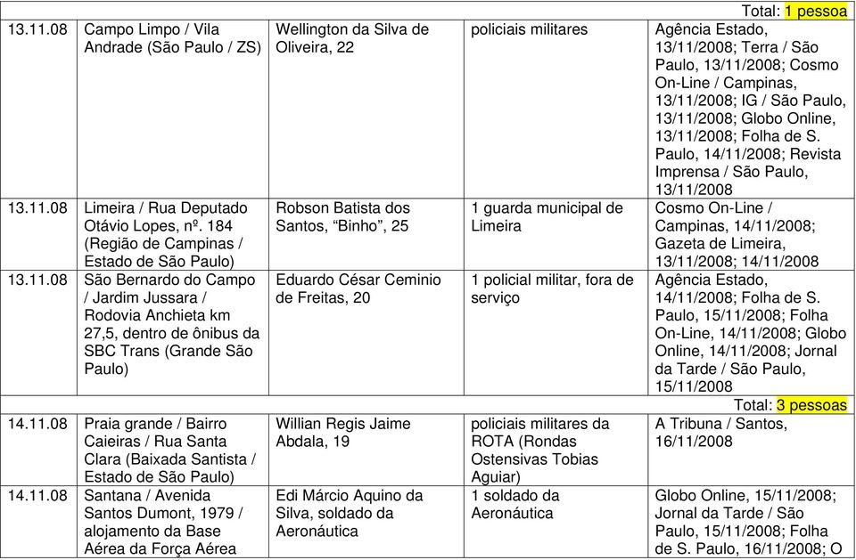 de Oliveira, 22 Robson Batista dos Santos, Binho, 25 Eduardo César Ceminio de Freitas, 20 Willian Regis Jaime Abdala, 19 Edi Márcio Aquino da Silva, soldado da Aeronáutica 1 guarda municipal de