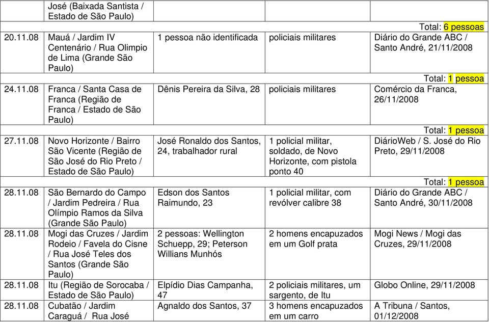 11.08 Cubatão / Jardim Caraguá / Rua José Total: 6 pessoas 1 pessoa não identificada Diário do Grande ABC / Santo André, 21/11/2008 Dênis Pereira da Silva, 28 José Ronaldo dos Santos, 24, trabalhador