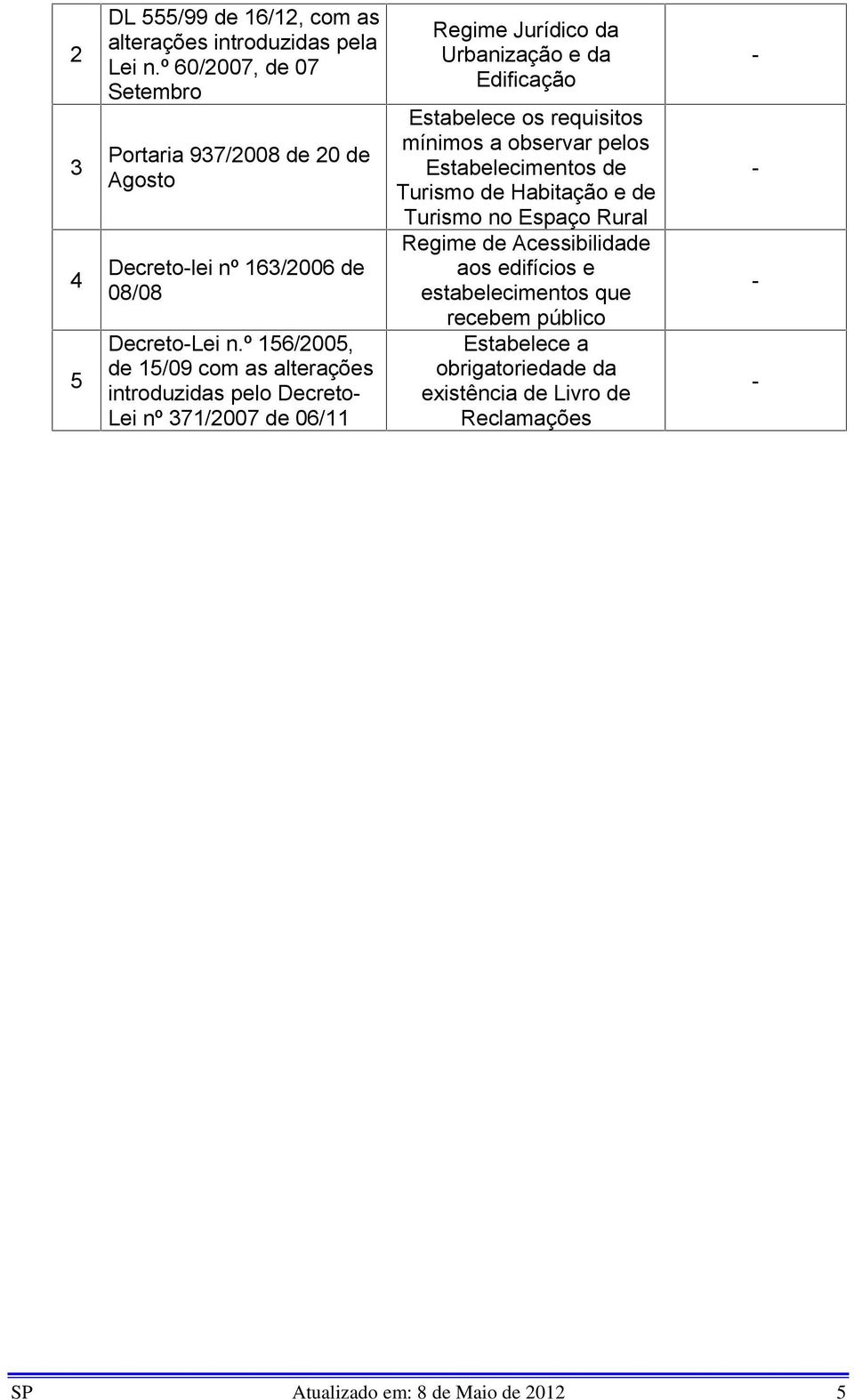 º 156/2005, de 15/09 com as alterações introduzidas pelo Decreto Lei nº 371/2007 de 06/11 Regime Jurídico da Urbanização e da Edificação Estabelece os