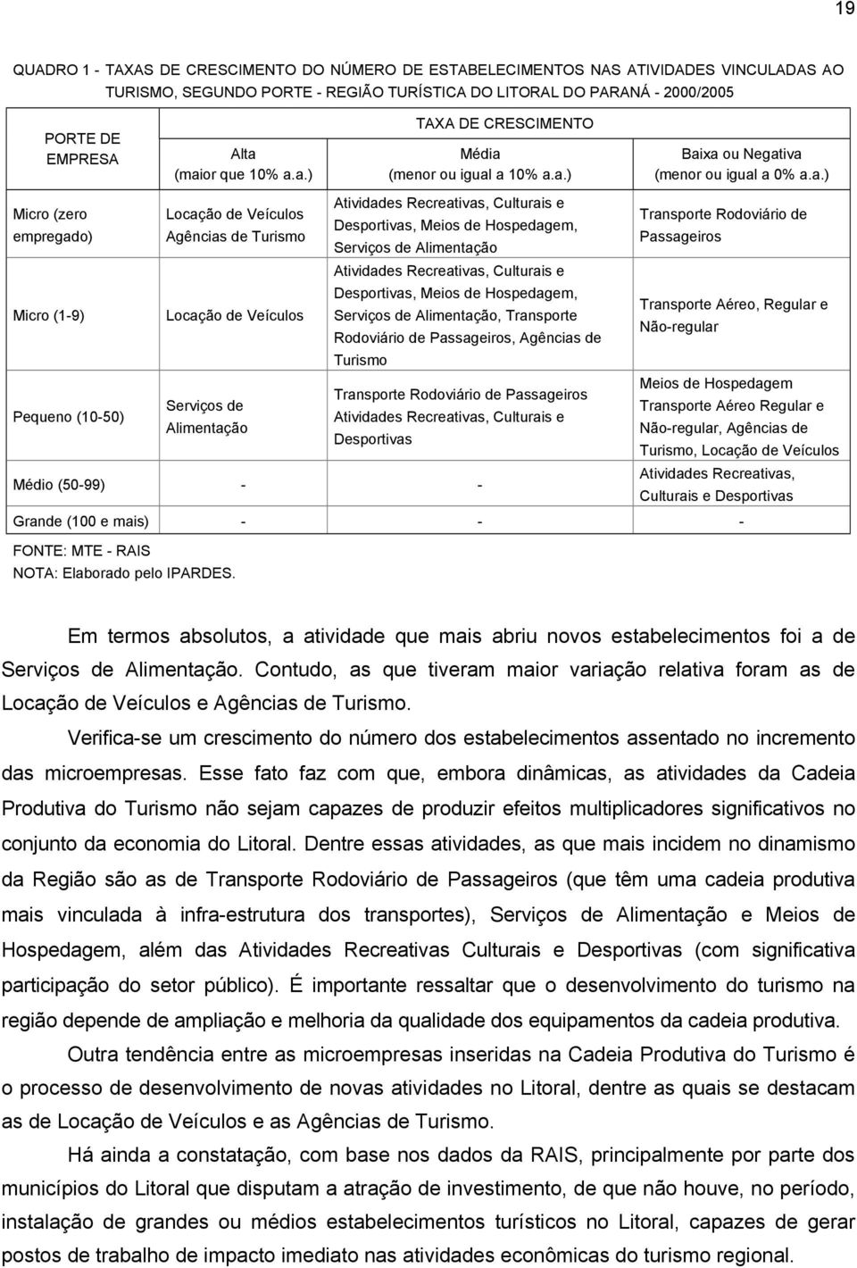 a.) TAXA DE CRESCIMENTO Média (menor ou igual a 10% a.a.) Baixa ou Negativa (menor ou igual a 0% a.a.) Atividades Recreativas, Culturais e Micro (zero Locação de Veículos Transporte Rodoviário de