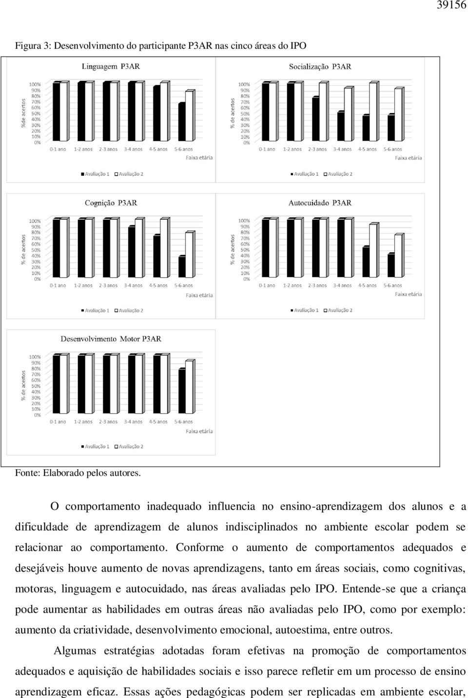 Conforme o aumento de comportamentos adequados e desejáveis houve aumento de novas aprendizagens, tanto em áreas sociais, como cognitivas, motoras, linguagem e autocuidado, nas áreas avaliadas pelo