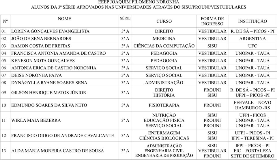 GONÇALVES 3ª A PEDAGOGIA 06 ANTONIA ERICA DE CASTRO NORONHA 3ª A SERVIÇO SOCIAL 07 DEISE NORONHA PAIVA 3ª A SERVIÇO SOCIAL 08 DYNÁGYLLA RYANE SOARES SENA 3ª A 09 GILSON HENRIQUE MATOS JÚNIOR 3ª A