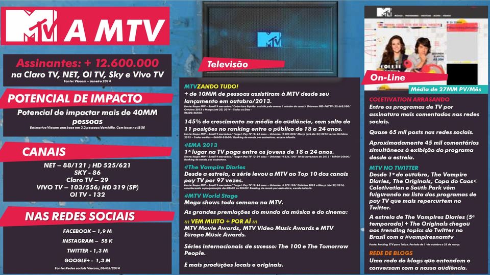 Com base no IBGE CANAIS A MTV NET 88/121 ; HD 525/621 SKY - 86 Claro TV 29 VIVO TV 103/556; HD 319 (SP) OI TV - 132 NAS REDES SOCIAIS FACEBOOK 1,9 M INSTAGRAM 58 K TWITTER - 1,3 M GOOGLE+ - 1,3 M