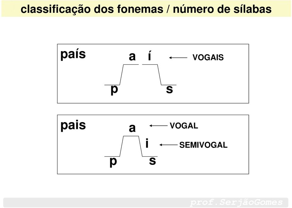 sílabas país a í VOGAIS