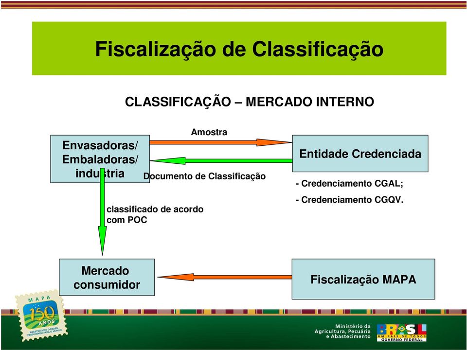 Classificação classificado de acordo com POC Entidade Credenciada