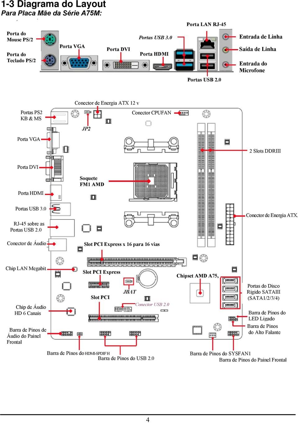 0 Portas PS2 KB & MS Conector de Energia ATX 12 v Conector CPUFAN Porta VGA 2 Slots DDRIII Porta DVI Porta HDMI Soquete FM1 AMD Portas USB 3.0 RJ-45 sobre as Portas USB 2.0 Conector de Energia ATX.