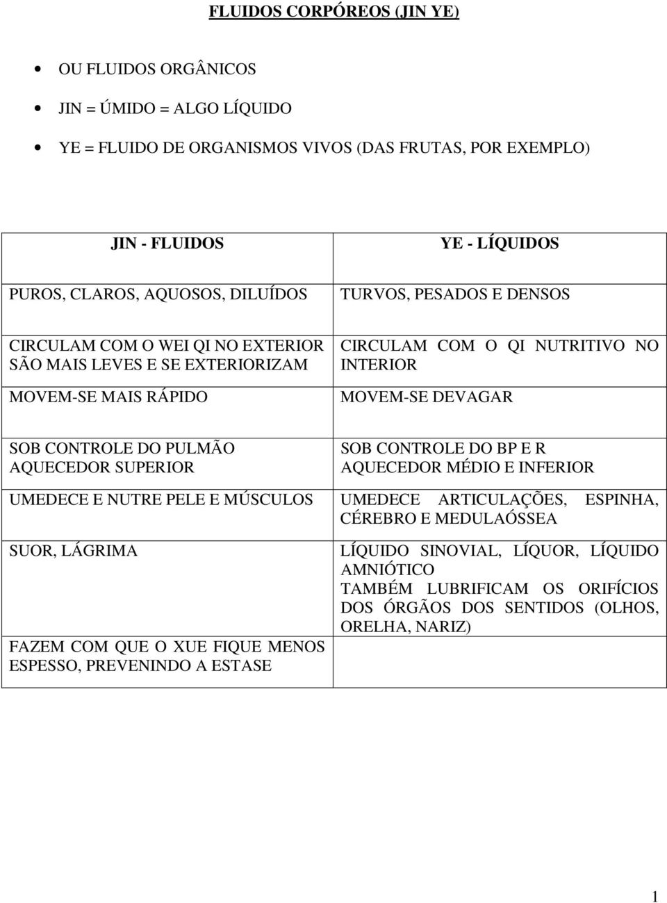 CONTROLE DO PULMÃO AQUECEDOR SUPERIOR SOB CONTROLE DO BP E R AQUECEDOR MÉDIO E INFERIOR UMEDECE E NUTRE PELE E MÚSCULOS UMEDECE ARTICULAÇÕES, ESPINHA, CÉREBRO E MEDULAÓSSEA SUOR,