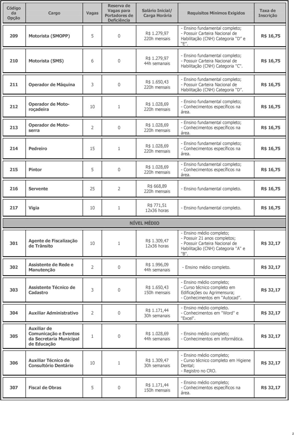 279,97 44h semanais - Ensino fundamental completo; - Possuir Carteira Nacional de Habilitação (CNH) Categoria "C". R$ 16,75 211 Operador de Máquina 3 0 R$ 1.