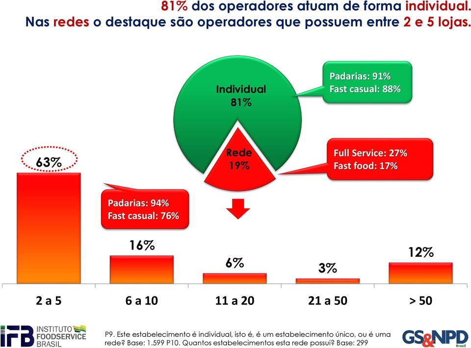 Individual 81% Padarias: 91% Fast casual: 88% 63% Rede 19% Full Service: 27% Fast food: 17% Padarias: 94% Fast