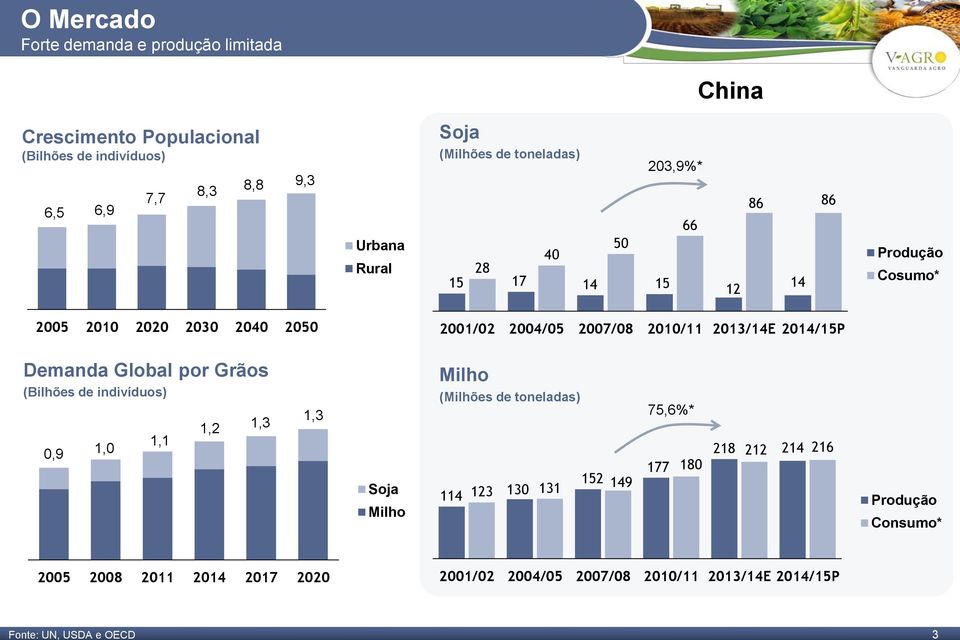 2007/08 2010/11 2013/14E 2014/15P Demanda Global por Grãos (Bilhões de indivíduos) 0,9 1,0 1,1 1,2 1,3 1,3 Soja Milho Milho (Milhões de toneladas)