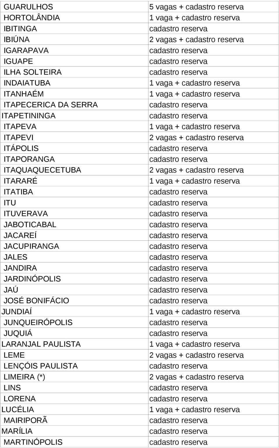 JOSÉ BONIFÁCIO JUNDIAÍ JUNQUEIRÓPOLIS JUQUIÁ LARANJAL PAULISTA LEME LENÇÓIS PAULISTA LIMEIRA (*) LINS LORENA LUCÉLIA MAIRIPORÃ MARÍLIA