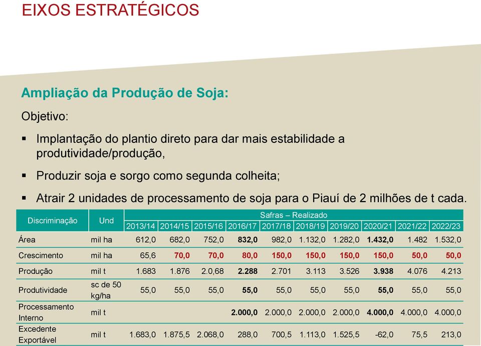 Discriminação Und Safras Realizado 2013/14 2014/15 2015/16 2016/17 2017/18 2018/19 2019/20 2020/21 2021/22 2022/23 Área mil ha 612,0 682,0 752,0 832,0 982,0 1.132,0 1.282,0 1.432,0 1.482 1.