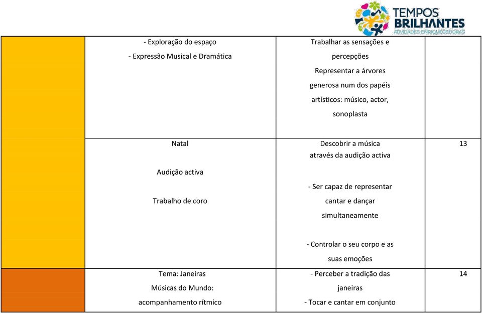 Audição activa - Ser capaz de representar Trabalho de coro cantar e dançar simultaneamente - Controlar o seu corpo e as