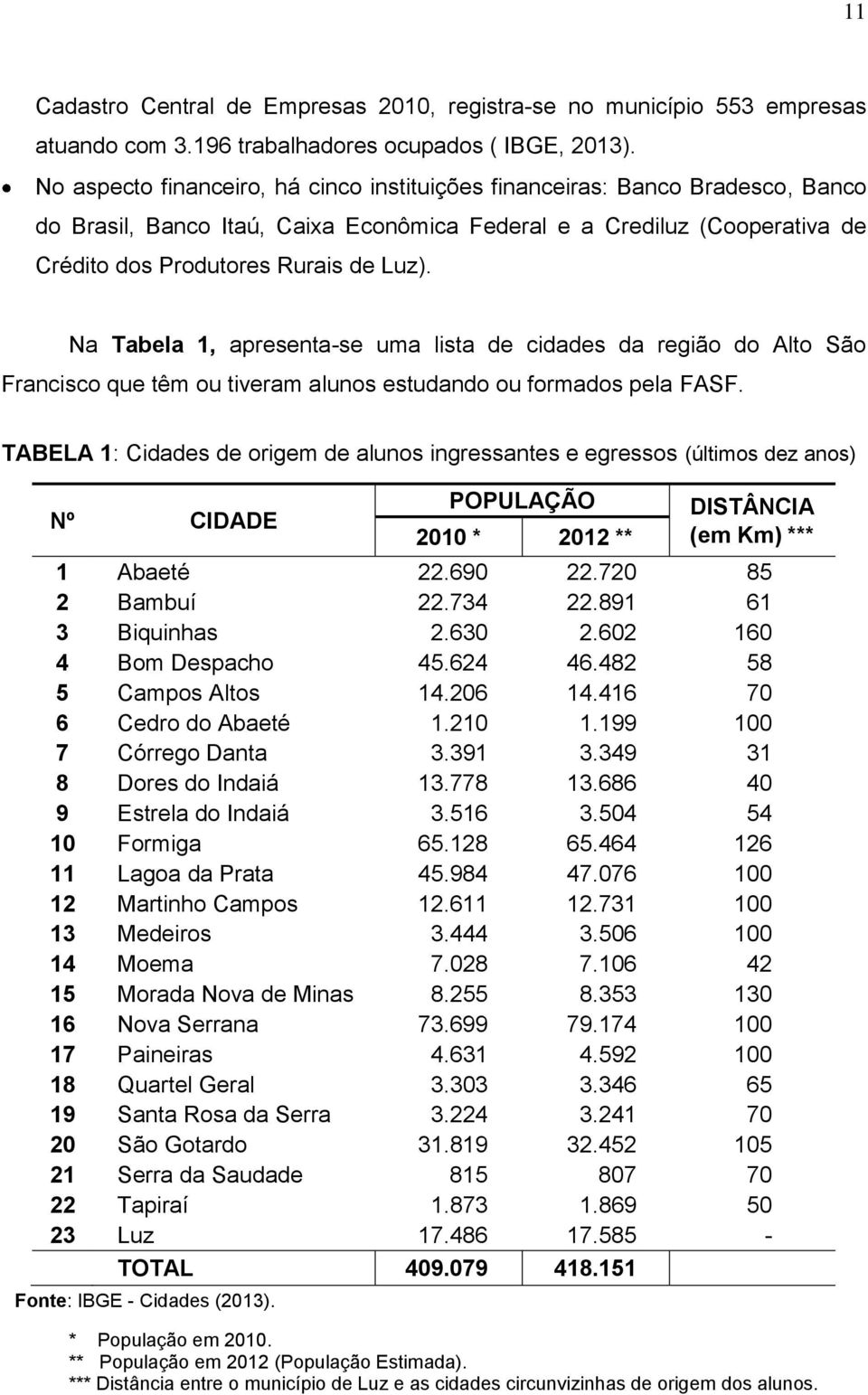 Na Tabela 1, apresenta-se uma lista de cidades da região do Alto São Francisco que têm ou tiveram alunos estudando ou formados pela FASF.