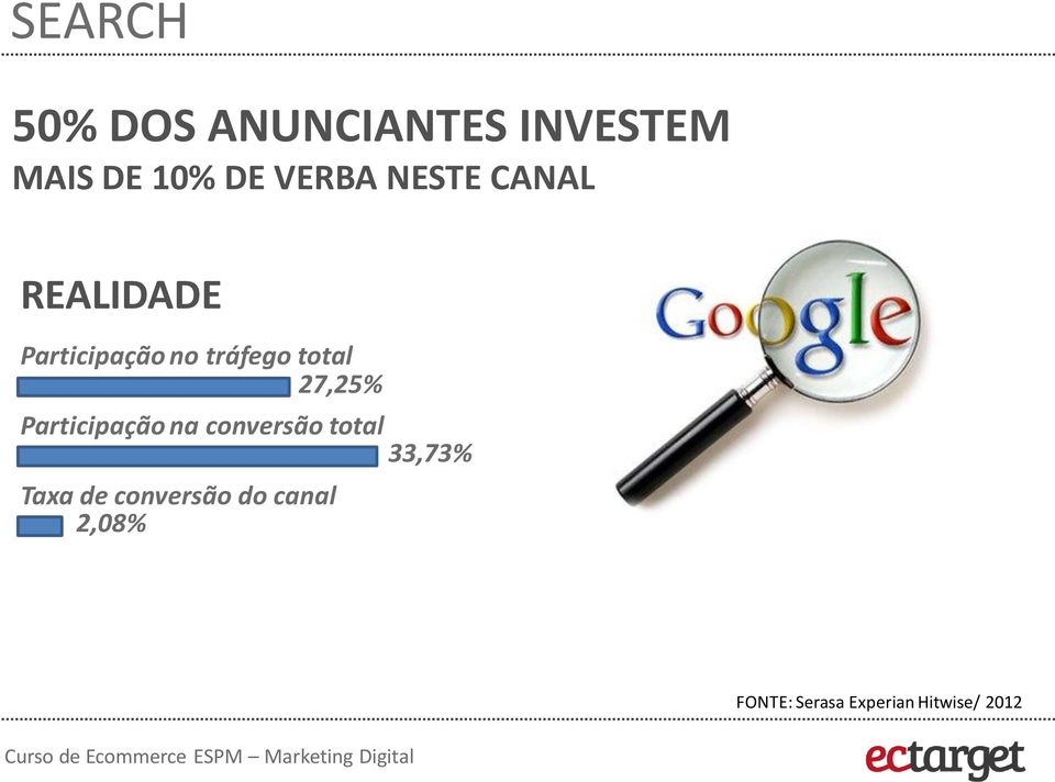 total 27,25% Participação na conversão total 33,73%