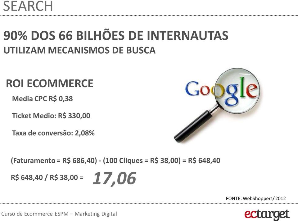 de conversão: 2,08% (Faturamento = R$ 686,40) - (100 Cliques = R$