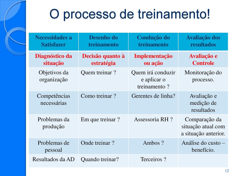 necessárias Problemas da produção Problemas de pessoal Decisão quanto à estratégia Quem treinar? Implementação ou ação Quem irá conduzir e aplicar o treinamento?