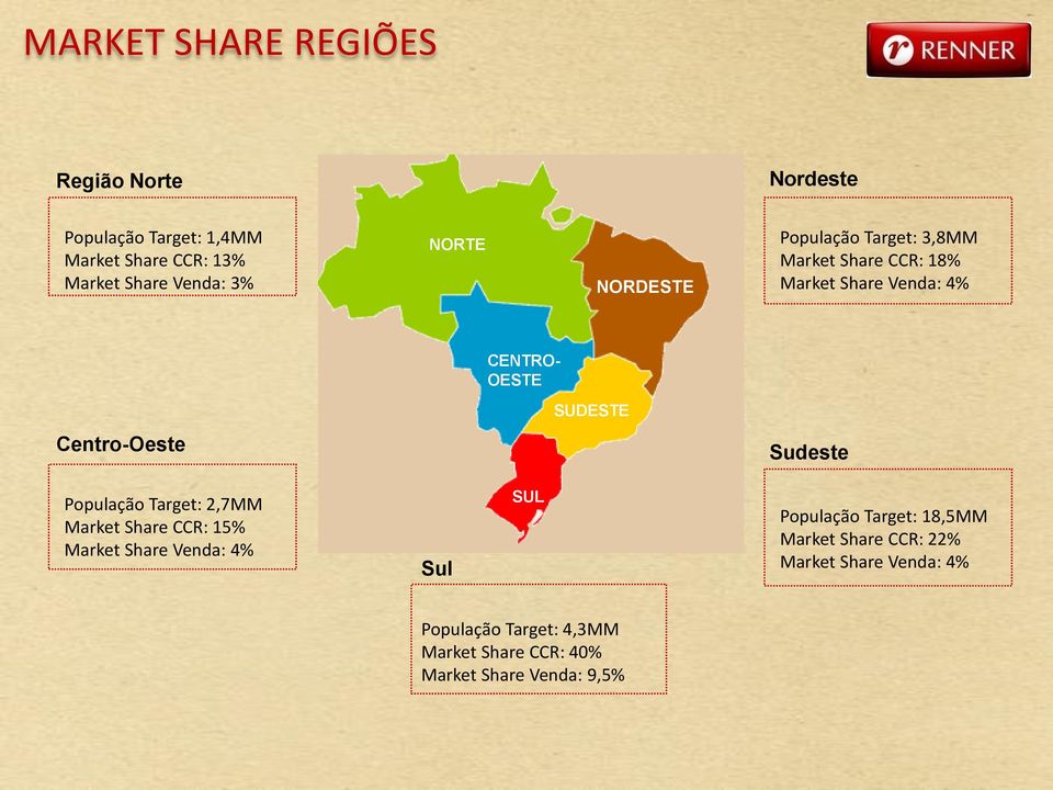 SUDESTE Sudeste População Target: 2,7MM Market Share CCR: 15% Market Share Venda: 4% Sul SUL População Target: