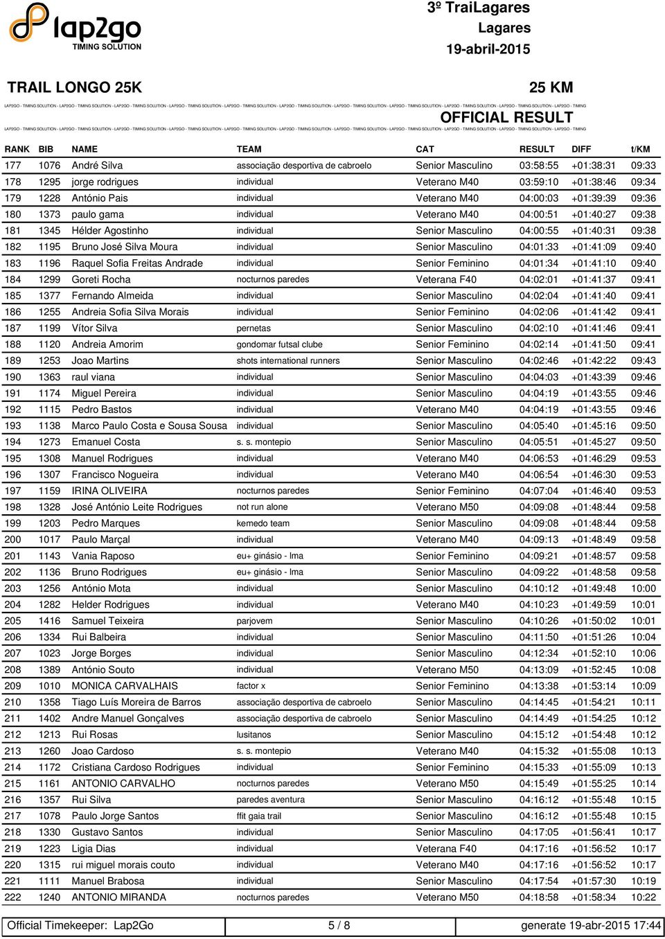 +01:40:31 09:38 182 1195 Bruno José Silva Moura individual Senior Masculino 04:01:33 +01:41:09 09:40 183 1196 Raquel Sofia Freitas Andrade individual Senior Feminino 04:01:34 +01:41:10 09:40 184 1299