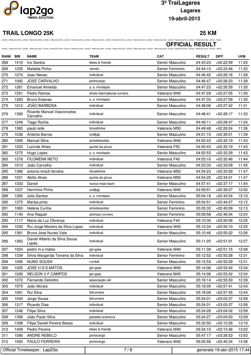 s. montepio Senior Masculino 04:47:23 +02:26:59 11:30 273 1251 Pedro Ramos sh