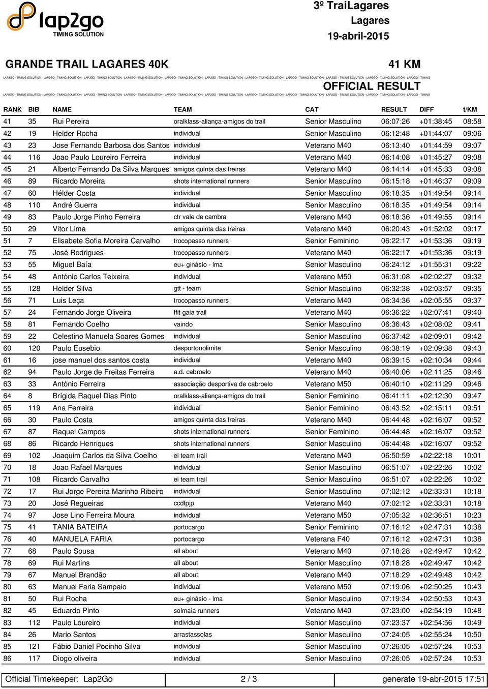 Silva Marques amigos quinta das freiras Veterano M40 06:14:14 +01:45:33 09:08 46 89 Ricardo Moreira shots international runners Senior Masculino 06:15:18 +01:46:37 09:09 47 60 Hélder Costa individual