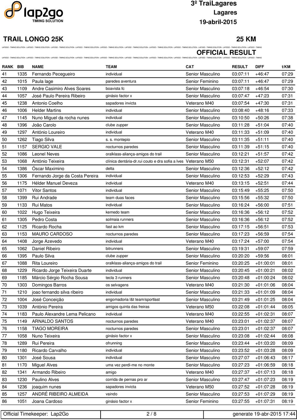 Veterano M40 03:07:54 +47:30 07:31 46 1006 Helder Martins individual Senior Masculino 03:08:40 +48:16 07:33 47 1145 Nuno Miguel da rocha nunes individual Senior Masculino 03:10:50 +50:26 07:38 48