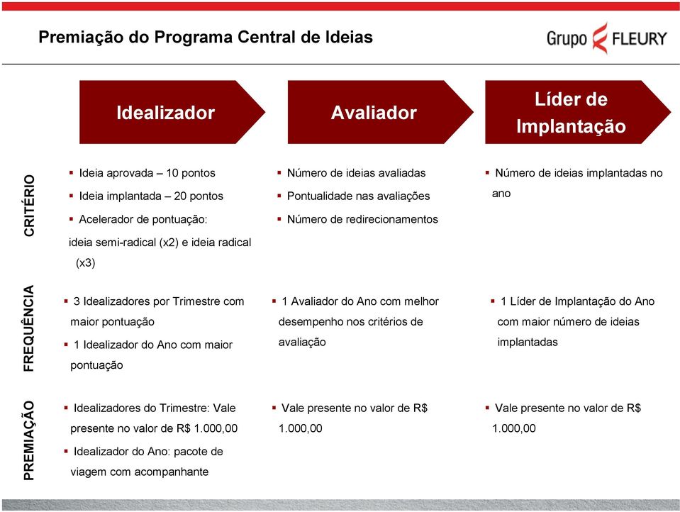 pontuação 1 Idealizador do Ano com maior pontuação 1 Avaliador do Ano com melhor desempenho nos critérios de avaliação 1 Líder de Implantação do Ano com maior número de ideias implantadas