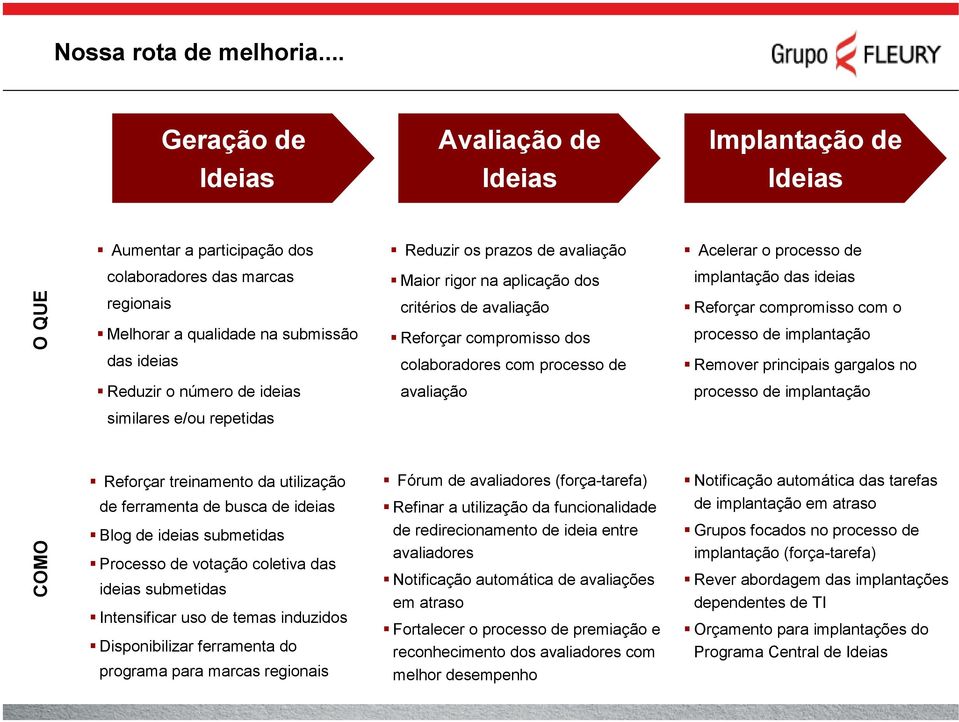 implantação das ideias O QUE regionais Melhorar a qualidade na submissão critérios de avaliação Reforçar compromisso dos Reforçar compromisso com o processo de implantação das ideias colaboradores