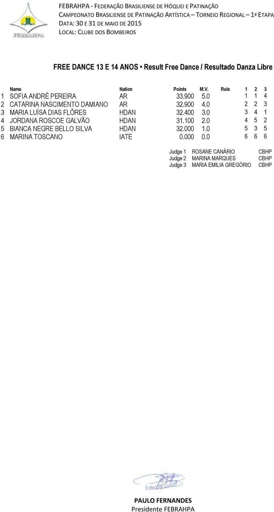 0 3 4 1 4 JORDANA ROSCOE GALVÃO HDAN 31.100 2.0 4 5 2 5 BIANCA NEGRE BELLO SILVA HDAN 32.000 1.