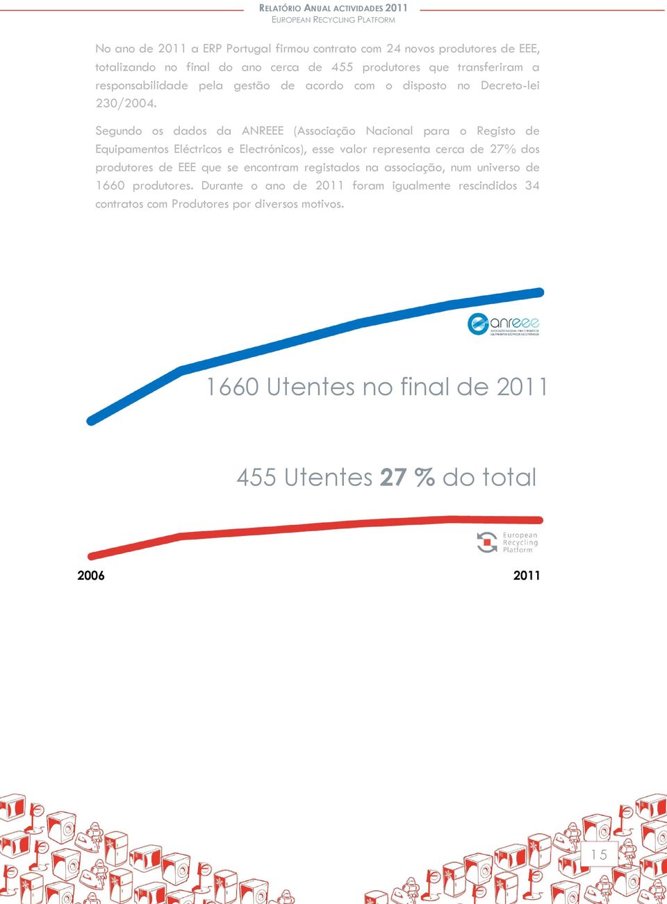 Segundo os dados da ANREEE (Associação Nacional para o Registo de Equipamentos Eléctricos e Electrónicos), esse valor representa cerca de 27% dos produtores de EEE