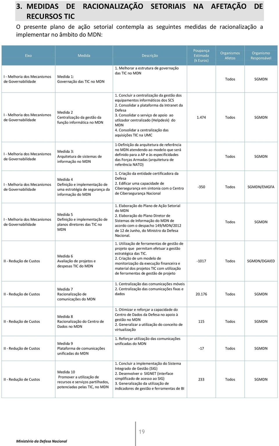 Melhorar a estrutura de governação das TIC no MDN Todos SGMDN I - Melhoria dos Mecanisos de Governabilidade Medida 2 Centralização da gestão da função inforática no MDN 1.