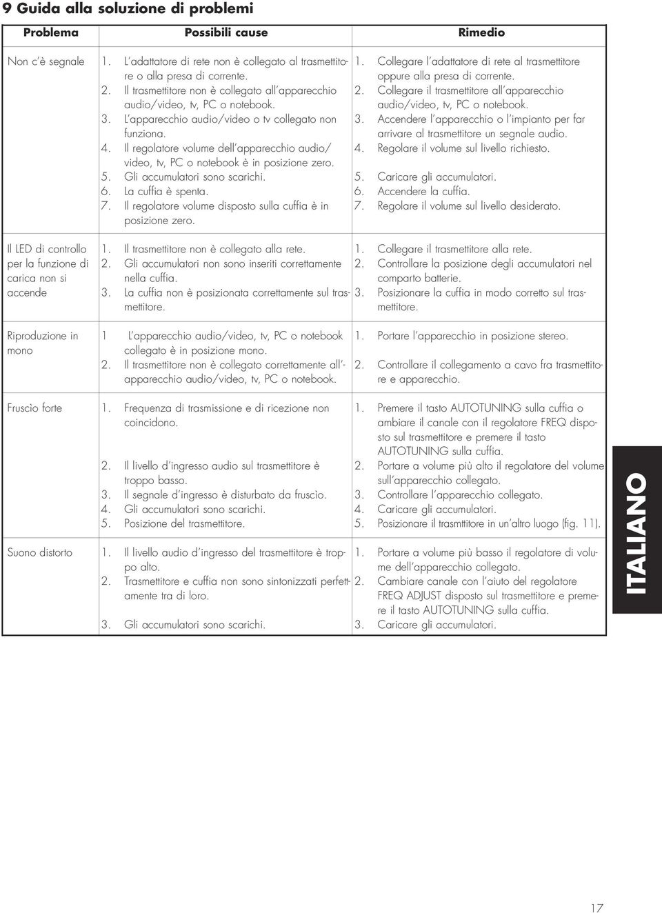 L apparecchio audio/video o tv collegato non funziona. 4. Il regolatore volume dell apparecchio audio/ video, tv, PC o notebook è in posizione zero. 5. Gli accumulatori sono scarichi. 6.