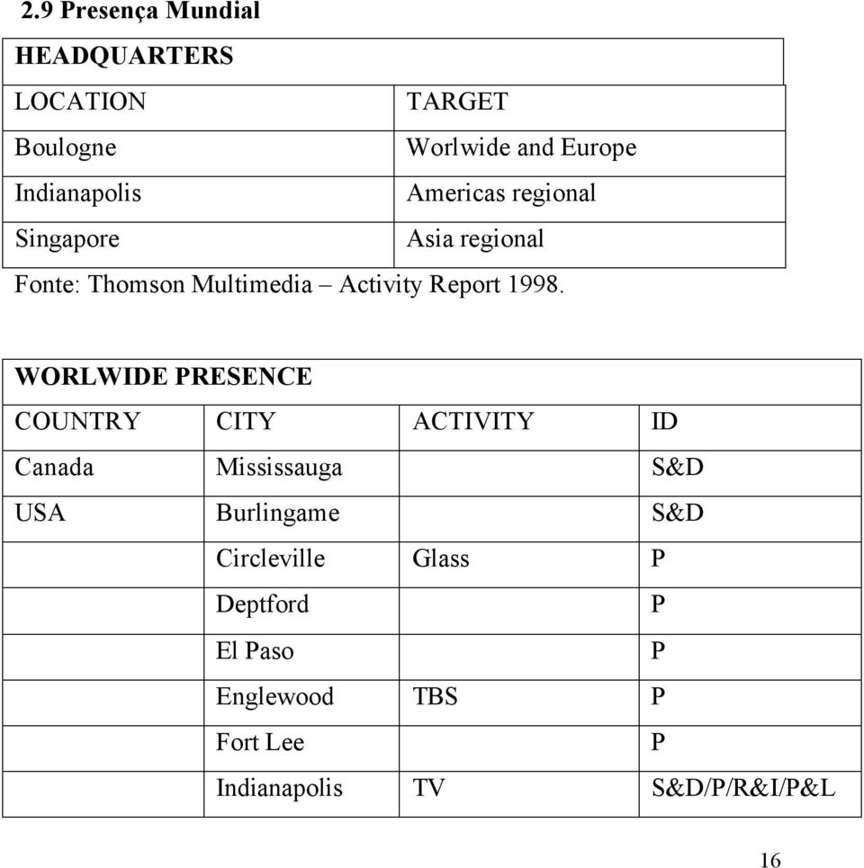 WORLWIDE PRESENCE COUNTRY CITY ACTIVITY ID Canada Mississauga S&D USA Burlingame S&D