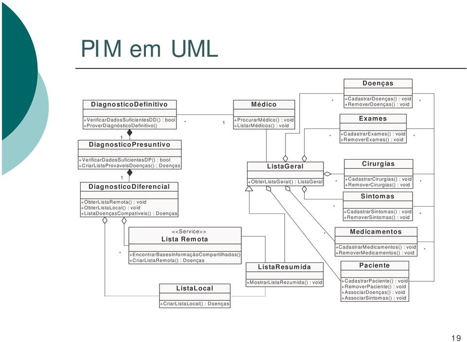ListaGeral Cirurgias 1 DiagnosticoDiferencial +ObterListaRemota() : void +ObterListaLocal() : void +ListaDoençasCompatíveis() : Doenças +ObterListaGeral() : ListaGeral * * +CadastrarCirurgias() :
