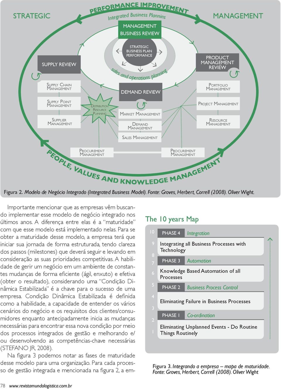 Figura 2. Modelo de Negócio Integrado (Integrated Business Model). Fonte: Groves, Herbert, Correll (2008). Oliver Wight.