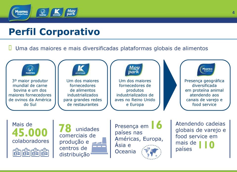 aves no Reino Unido e Europa Presença geográfica diversificada em proteína animal atendendo aos canais de varejo e food service Mais de 45.