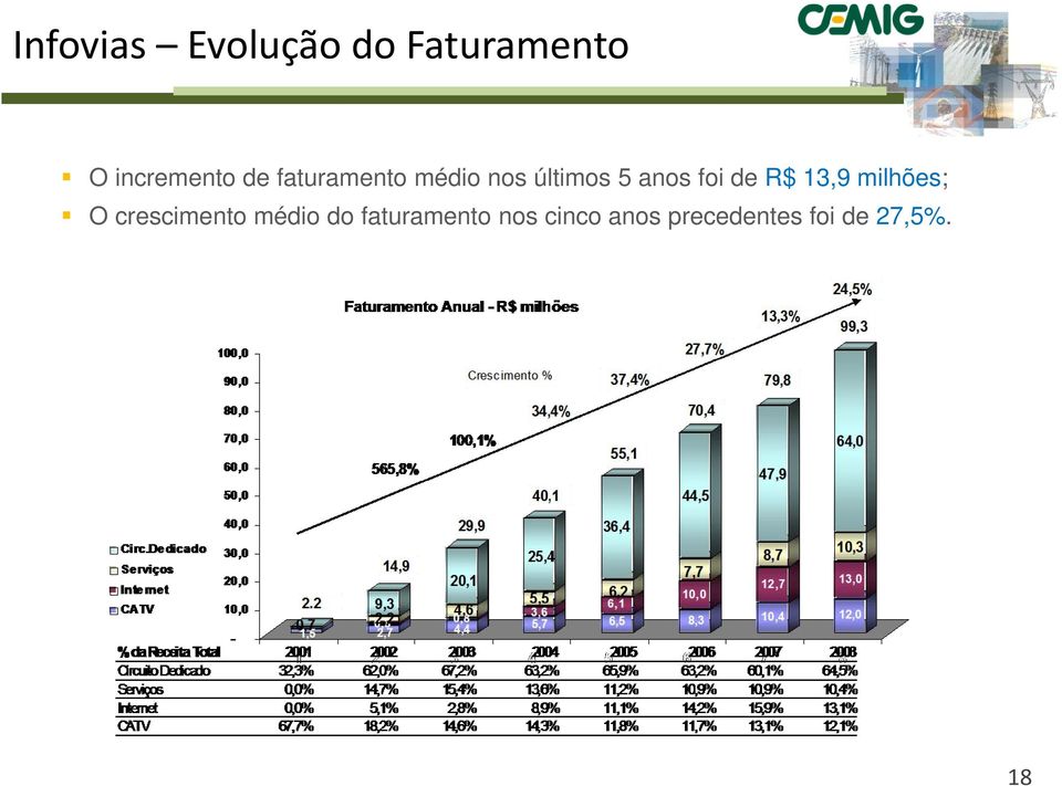 R$ 13,9 milhões; O crescimento médio do