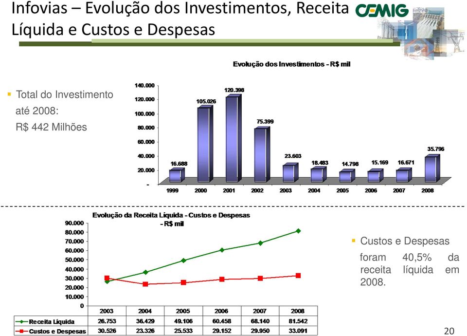 Investimento até 2008: R$ 442 Milhões Custos