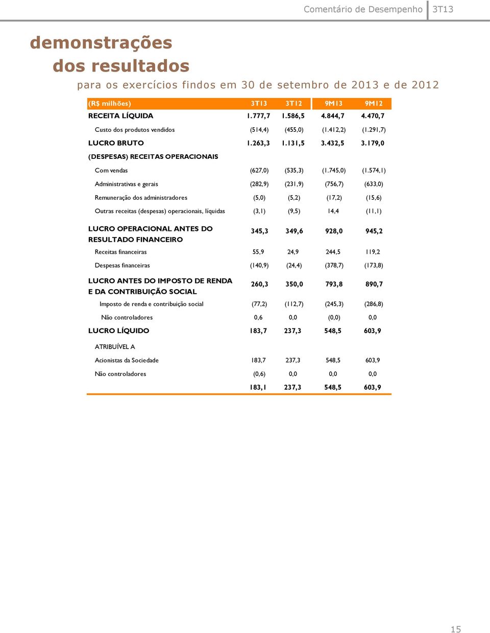 574,1) Administrativas e gerais (282,9) (231,9) (756,7) (633,0) Remuneração dos administradores (5,0) (5,2) (17,2) (15,6) Outras receitas (despesas) operacionais, líquidas (3,1) (9,5) 14,4 (11,1)