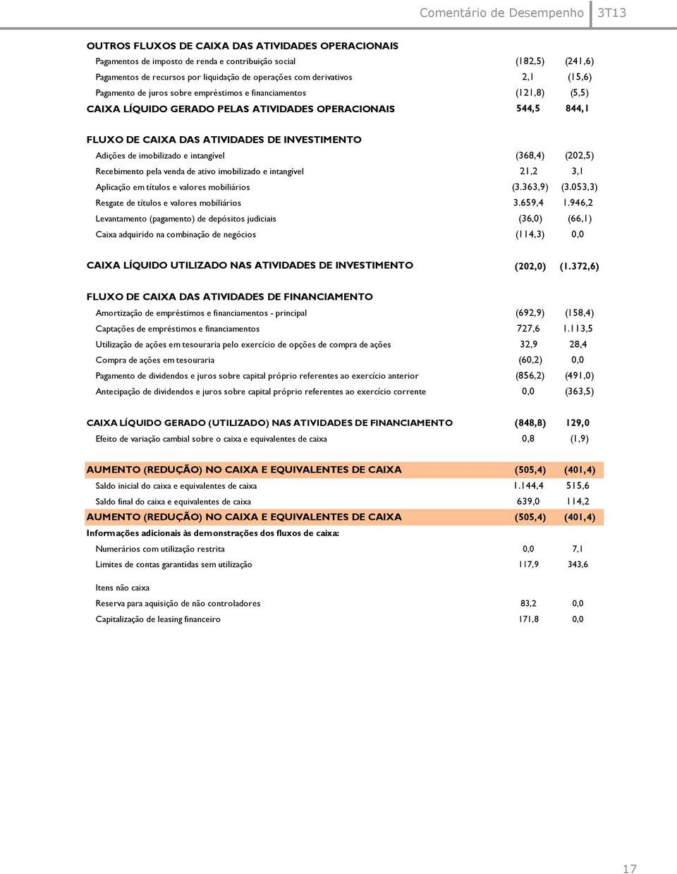 DE INVESTIMENTO Adições de imobilizado e intangível (368,4) (202,5) Recebimento pela venda de ativo imobilizado e intangível 21,2 3,1 Aplicação em títulos e valores mobiliários (3.363,9) (3.