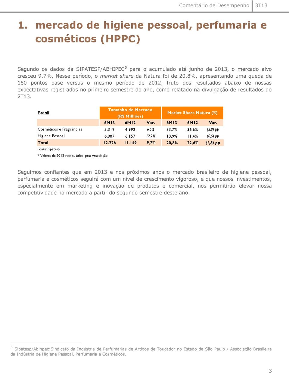 primeiro semestre do ano, como relatado na divulgação de resultados do 2T13. Brasil Tamanho de Mercado (R$ Milhões) Market Share Natura (%) 6M13 6M12 Var. 6M13 6M12 Var. Cosméticos e Fragrâncias 5.