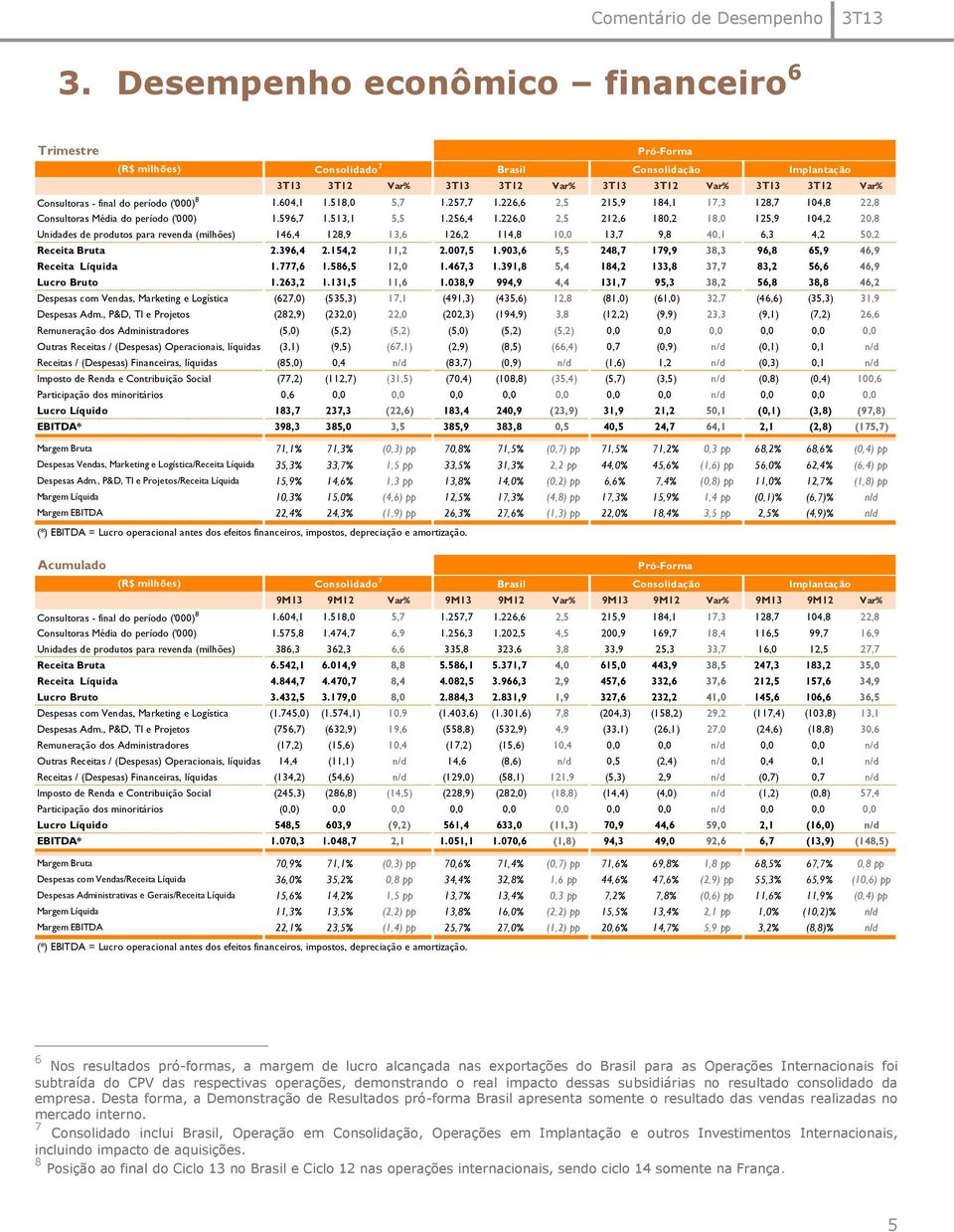 período ('000) 8 1.604,1 1.518,0 5,7 1.257,7 1.226,6 2,5 215,9 184,1 17,3 128,7 104,8 22,8 Consultoras Média do período ('000) 1.596,7 1.513,1 5,5 1.256,4 1.